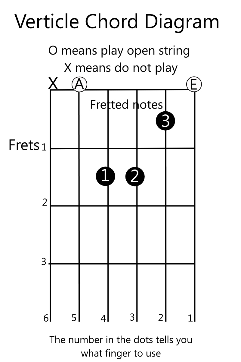 verticle chord diagram